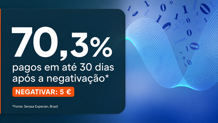 70,3% pagos em até 30 dias após a negativação — Serasa Experian
